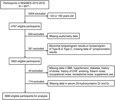 Association of serum 25-hydroxyvitamins D2 and D3 with hearing loss in US adults: analysis from National Health and Nutrition Examination Survey, 2015–2016